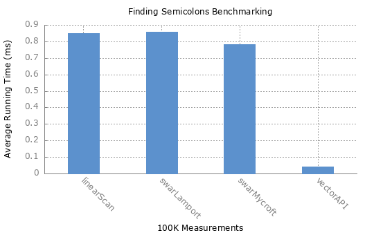 Evaluation of finding semicolons in 100K measurements data.
