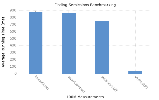 Evaluation of finding semicolons in 100M measurements data.